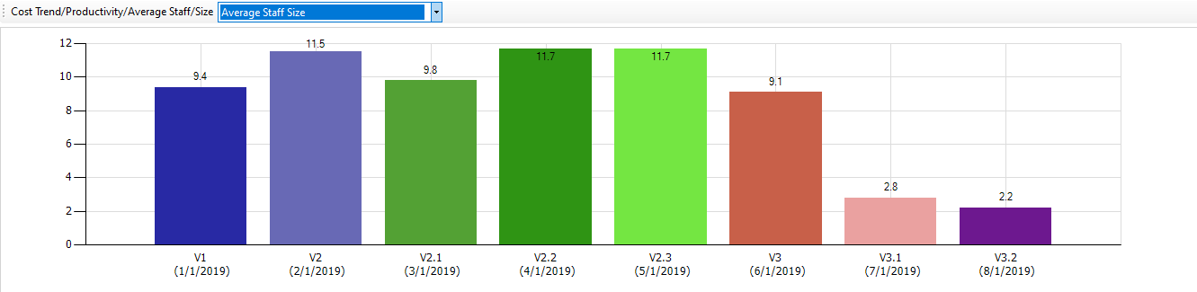 Estimation AverageStaffSize